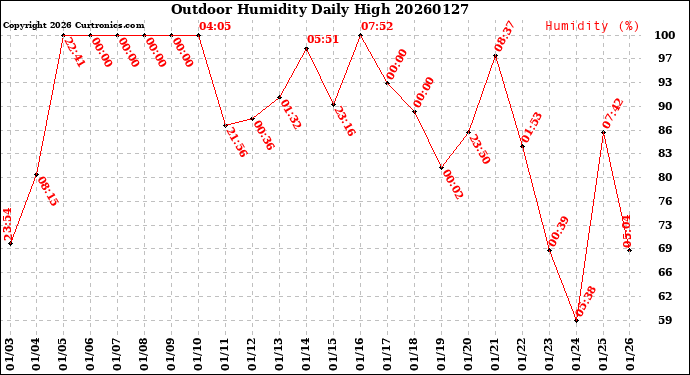 Milwaukee Weather Outdoor Humidity<br>Daily High