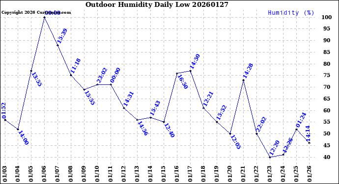 Milwaukee Weather Outdoor Humidity<br>Daily Low