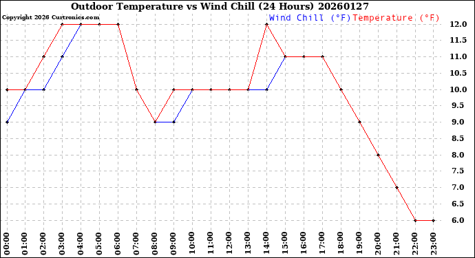 Milwaukee Weather Outdoor Temperature<br>vs Wind Chill<br>(24 Hours)
