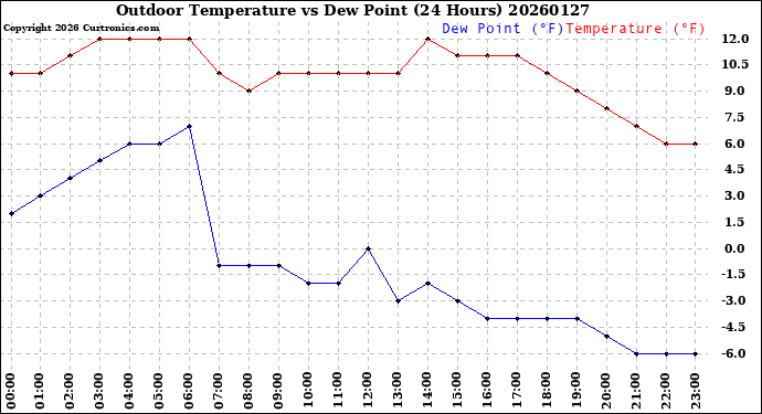 Milwaukee Weather Outdoor Temperature<br>vs Dew Point<br>(24 Hours)
