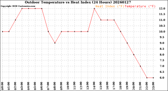 Milwaukee Weather Outdoor Temperature<br>vs Heat Index<br>(24 Hours)