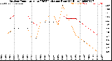 Milwaukee Weather Outdoor Temperature<br>vs THSW Index<br>per Hour<br>(24 Hours)