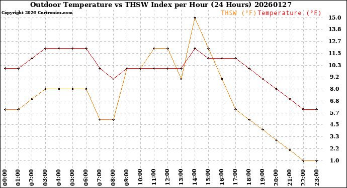 Milwaukee Weather Outdoor Temperature<br>vs THSW Index<br>per Hour<br>(24 Hours)