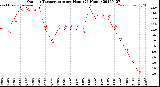 Milwaukee Weather Outdoor Temperature<br>per Hour<br>(24 Hours)