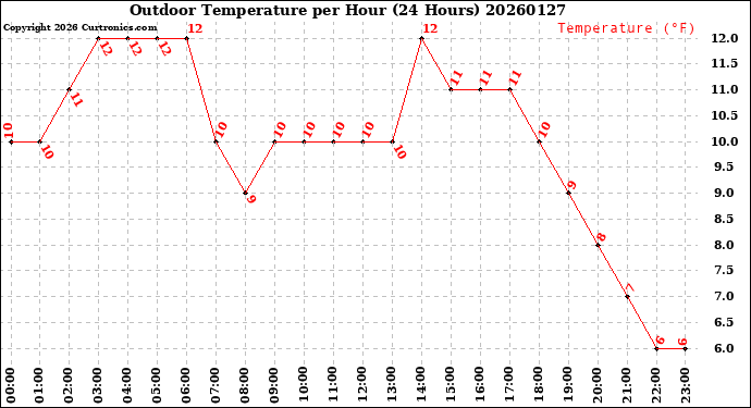 Milwaukee Weather Outdoor Temperature<br>per Hour<br>(24 Hours)