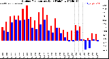Milwaukee Weather Outdoor Temperature<br>Daily High/Low
