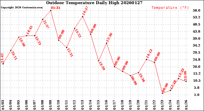Milwaukee Weather Outdoor Temperature<br>Daily High