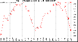 Milwaukee Weather Outdoor Temperature<br>Monthly High