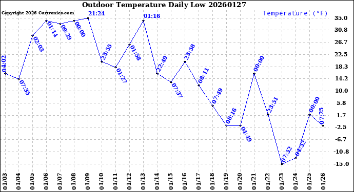 Milwaukee Weather Outdoor Temperature<br>Daily Low