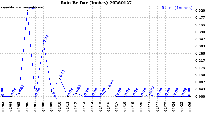 Milwaukee Weather Rain<br>By Day<br>(Inches)