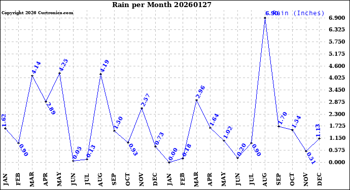 Milwaukee Weather Rain<br>per Month