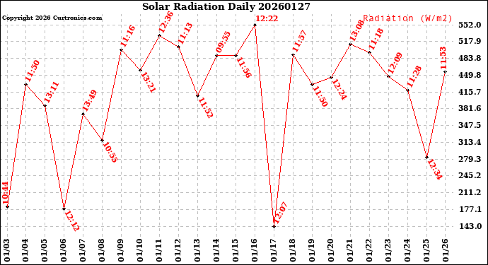 Milwaukee Weather Solar Radiation<br>Daily