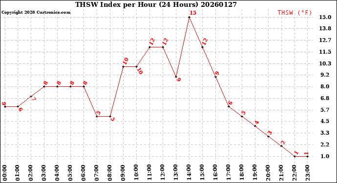 Milwaukee Weather THSW Index<br>per Hour<br>(24 Hours)
