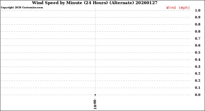 Milwaukee Weather Wind Speed<br>by Minute<br>(24 Hours) (Alternate)