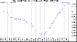 Milwaukee Weather Barometric Pressure<br>per Minute<br>(24 Hours)