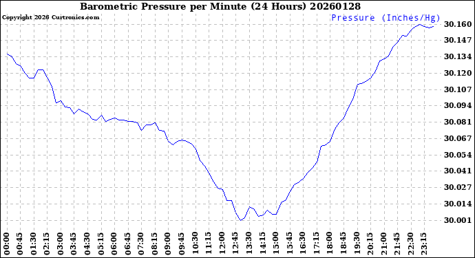 Milwaukee Weather Barometric Pressure<br>per Minute<br>(24 Hours)