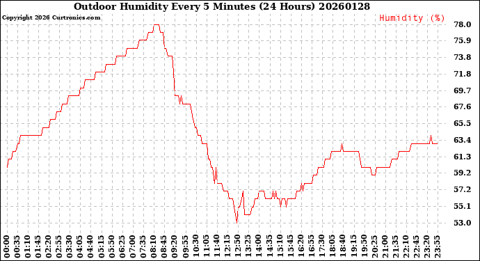 Milwaukee Weather Outdoor Humidity<br>Every 5 Minutes<br>(24 Hours)