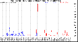 Milwaukee Weather Outdoor Rain<br>Daily Amount<br>(Past/Previous Year)
