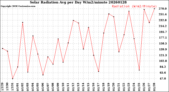 Milwaukee Weather Solar Radiation<br>Avg per Day W/m2/minute
