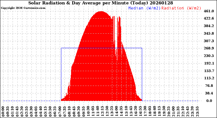 Milwaukee Weather Solar Radiation<br>& Day Average<br>per Minute<br>(Today)