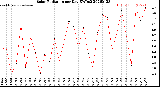 Milwaukee Weather Solar Radiation<br>per Day KW/m2