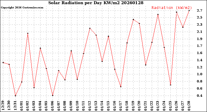 Milwaukee Weather Solar Radiation<br>per Day KW/m2