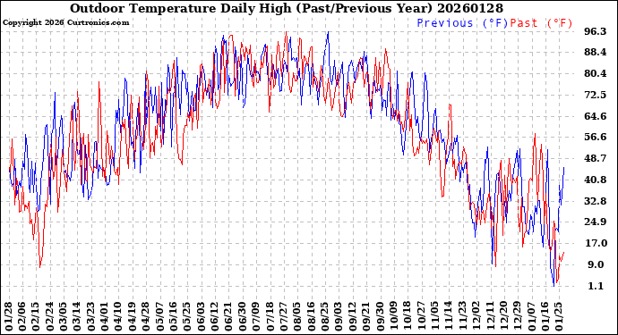 Milwaukee Weather Outdoor Temperature<br>Daily High<br>(Past/Previous Year)
