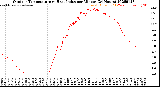 Milwaukee Weather Outdoor Temperature<br>vs Heat Index<br>per Minute<br>(24 Hours)