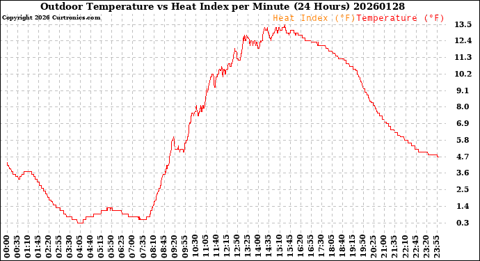 Milwaukee Weather Outdoor Temperature<br>vs Heat Index<br>per Minute<br>(24 Hours)