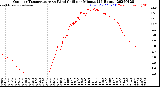 Milwaukee Weather Outdoor Temperature<br>vs Wind Chill<br>per Minute<br>(24 Hours)