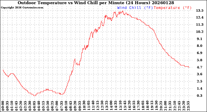 Milwaukee Weather Outdoor Temperature<br>vs Wind Chill<br>per Minute<br>(24 Hours)