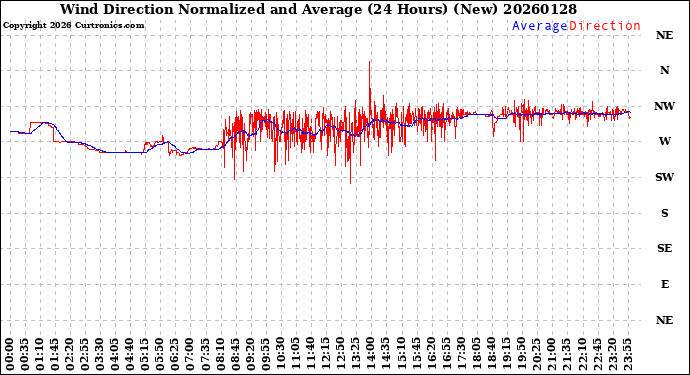 Milwaukee Weather Wind Direction<br>Normalized and Average<br>(24 Hours) (New)