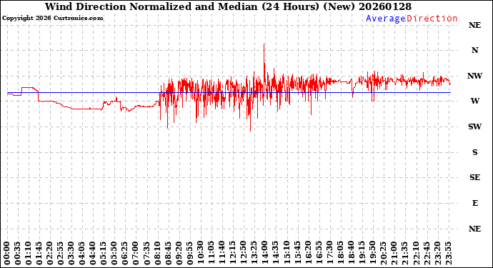 Milwaukee Weather Wind Direction<br>Normalized and Median<br>(24 Hours) (New)