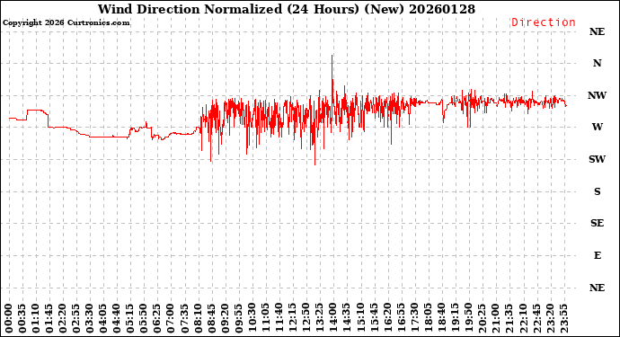Milwaukee Weather Wind Direction<br>Normalized<br>(24 Hours) (New)