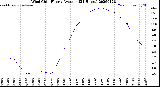 Milwaukee Weather Wind Chill<br>Hourly Average<br>(24 Hours)