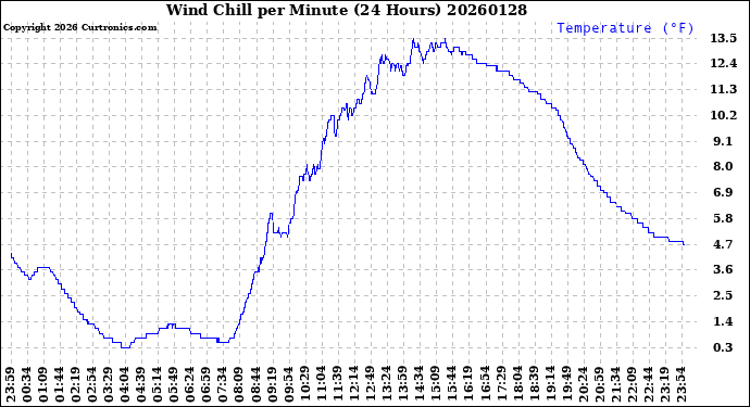 Milwaukee Weather Wind Chill<br>per Minute<br>(24 Hours)