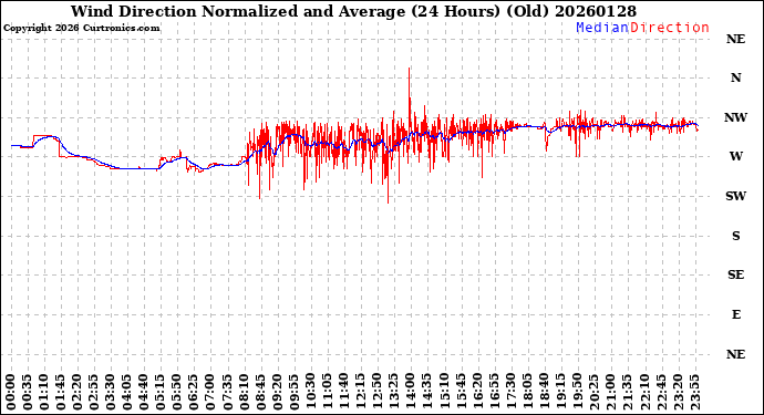 Milwaukee Weather Wind Direction<br>Normalized and Average<br>(24 Hours) (Old)