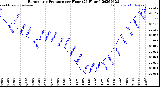 Milwaukee Weather Barometric Pressure<br>per Hour<br>(24 Hours)