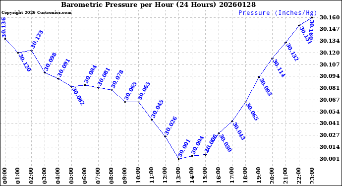 Milwaukee Weather Barometric Pressure<br>per Hour<br>(24 Hours)