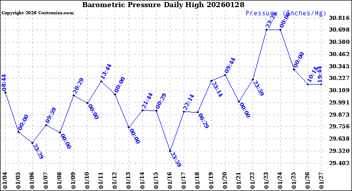 Milwaukee Weather Barometric Pressure<br>Daily High