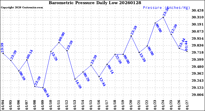 Milwaukee Weather Barometric Pressure<br>Daily Low