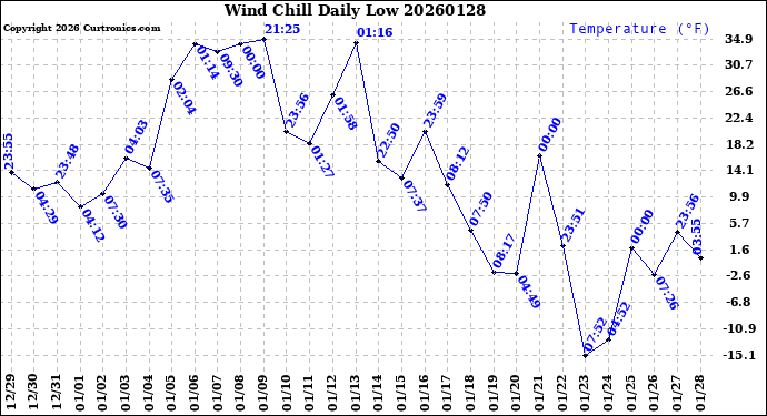 Milwaukee Weather Wind Chill<br>Daily Low