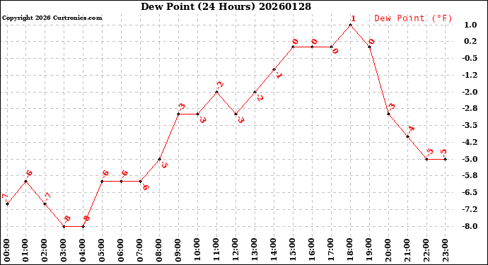 Milwaukee Weather Dew Point<br>(24 Hours)