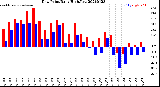Milwaukee Weather Dew Point<br>Daily High/Low