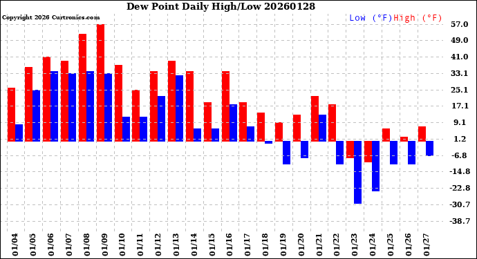 Milwaukee Weather Dew Point<br>Daily High/Low