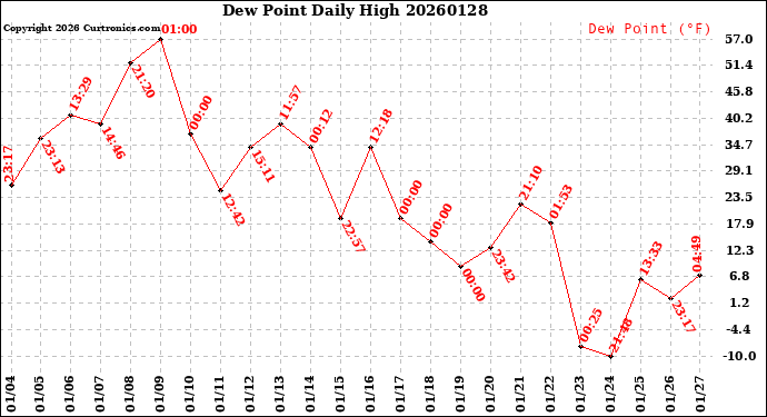 Milwaukee Weather Dew Point<br>Daily High