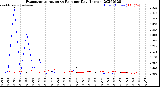 Milwaukee Weather Evapotranspiration<br>vs Rain per Day<br>(Inches)