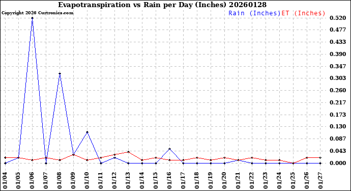 Milwaukee Weather Evapotranspiration<br>vs Rain per Day<br>(Inches)