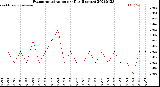 Milwaukee Weather Evapotranspiration<br>per Day (Inches)
