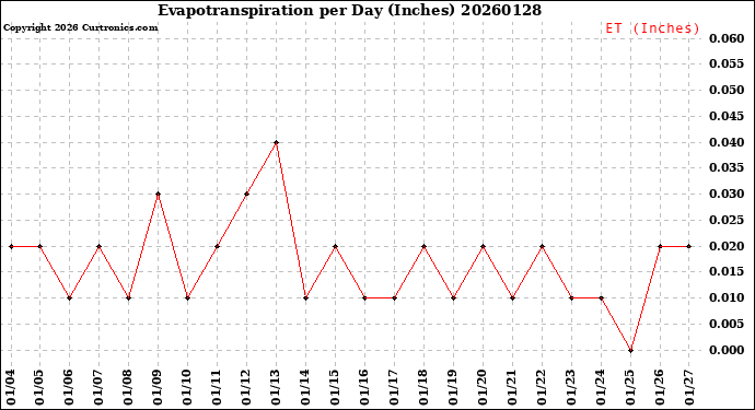 Milwaukee Weather Evapotranspiration<br>per Day (Inches)